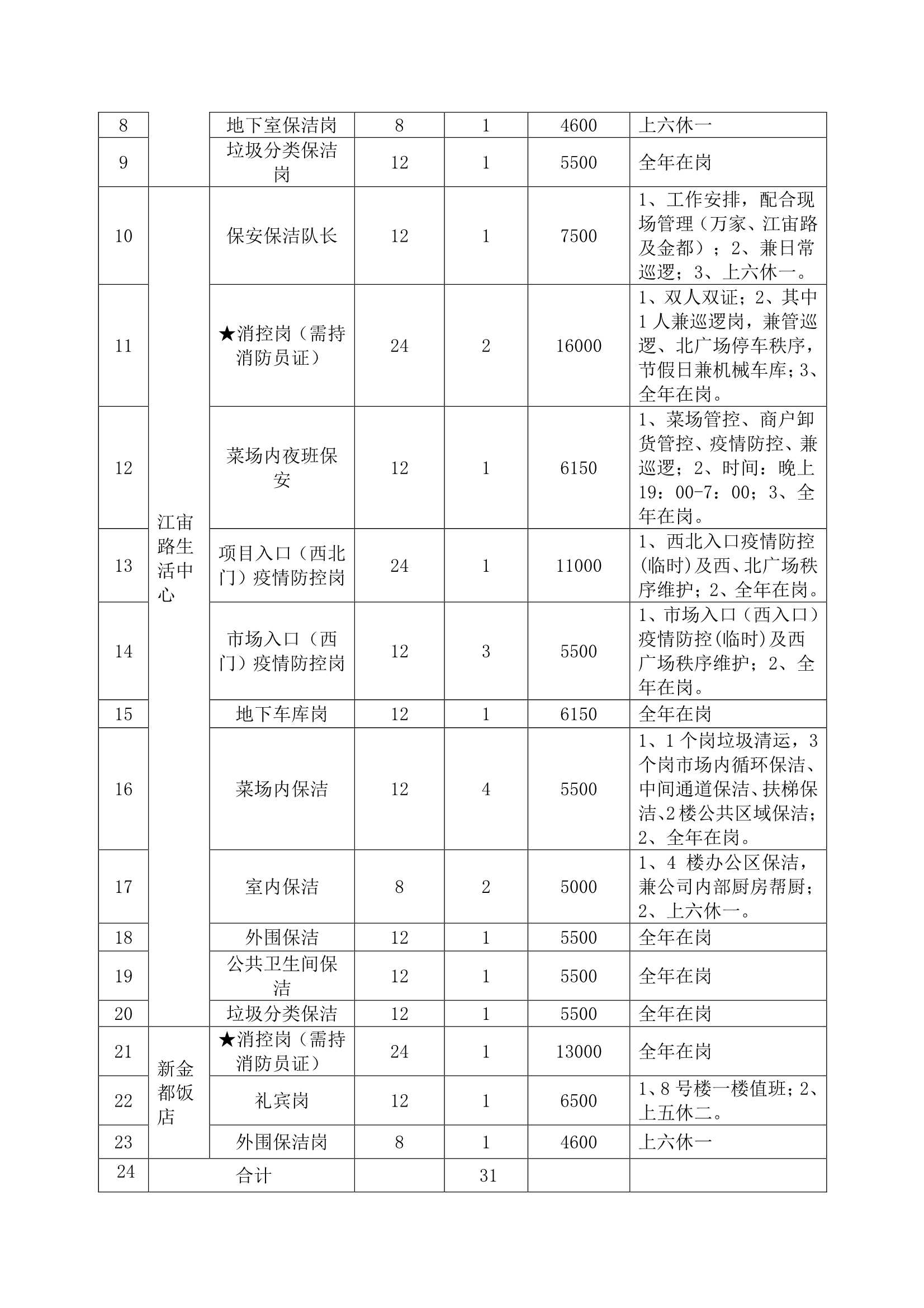 萬家鄰里生活廣場、江宙路生活中心和新金都飯店保安、保潔服務(wù)招標(biāo)公告_2.jpg